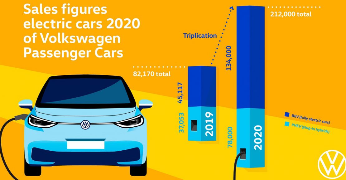Volkswagen triplica las ventas de vehículos eléctricos en el 2020